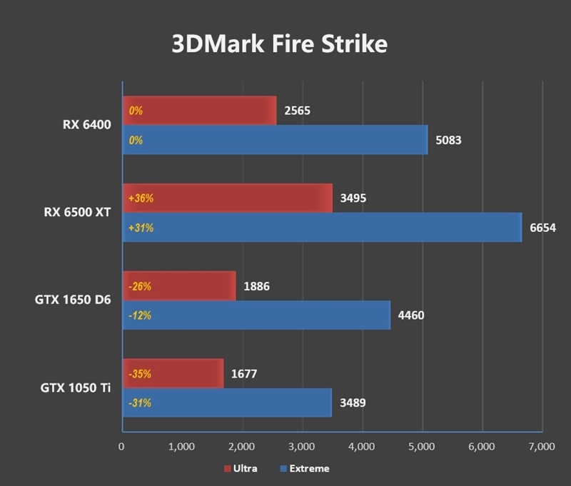 ITX迷你机没有更好的选择了！AMD RX 6400评测：当今功耗最低 还能玩3A