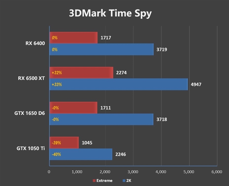 ITX迷你机没有更好的选择了！AMD RX 6400评测：当今功耗最低 还能玩3A