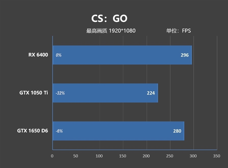 ITX迷你机没有更好的选择了！AMD RX 6400评测：当今功耗最低 还能玩3A
