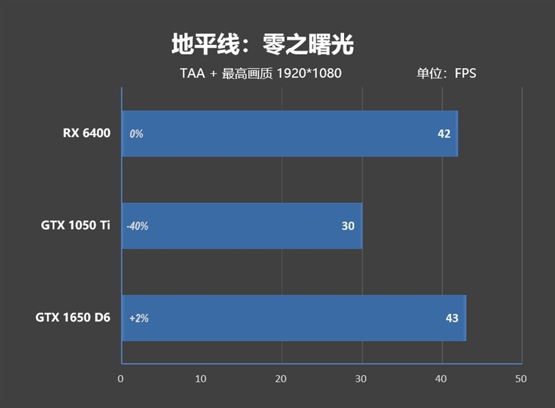 ITX迷你机没有更好的选择了！AMD RX 6400评测：当今功耗最低 还能玩3A