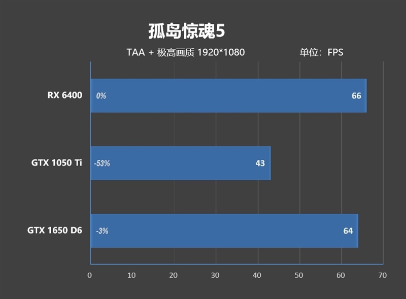 ITX迷你机没有更好的选择了！AMD RX 6400评测：当今功耗最低 还能玩3A