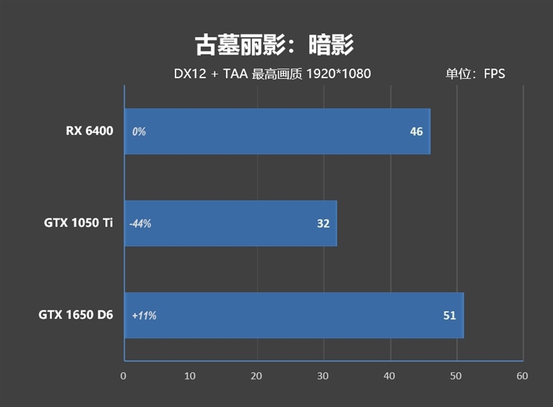 ITX迷你机没有更好的选择了！AMD RX 6400评测：当今功耗最低 还能玩3A