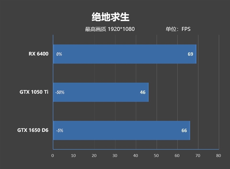 ITX迷你机没有更好的选择了！AMD RX 6400评测：当今功耗最低 还能玩3A