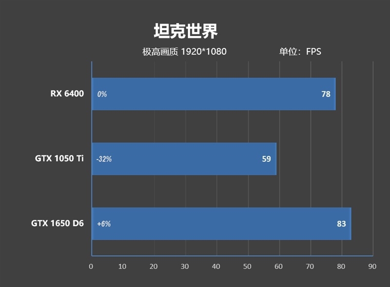 ITX迷你机没有更好的选择了！AMD RX 6400评测：当今功耗最低 还能玩3A