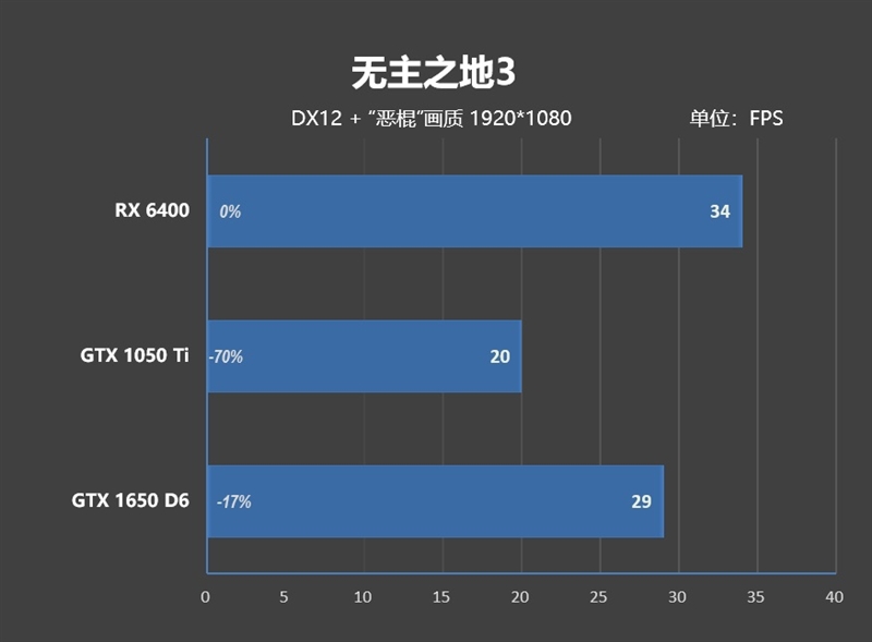 ITX迷你机没有更好的选择了！AMD RX 6400评测：当今功耗最低 还能玩3A
