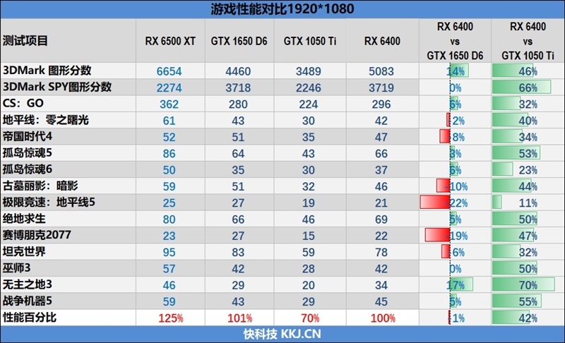 ITX迷你机没有更好的选择了！AMD RX 6400评测：当今功耗最低 还能玩3A