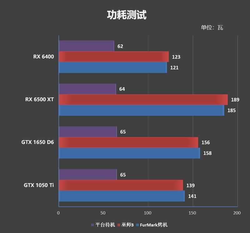 ITX迷你机没有更好的选择了！AMD RX 6400评测：当今功耗最低 还能玩3A