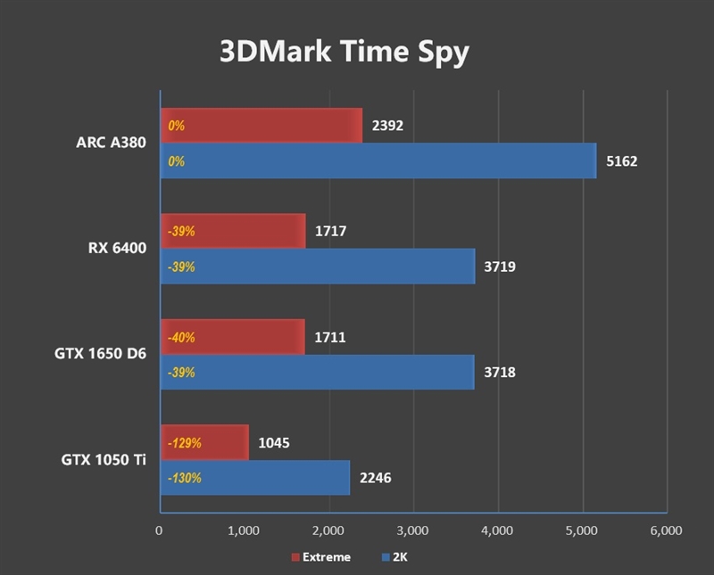 首秀及格 同志仍需努力！蓝戟Intel锐炫A380显卡首发评测