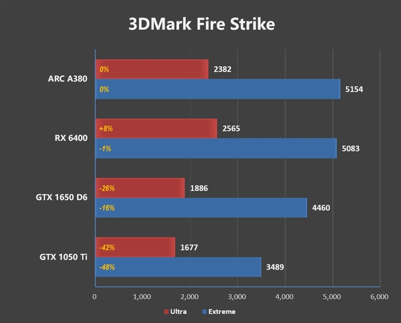 首秀及格 同志仍需努力！蓝戟Intel锐炫A380显卡首发评测
