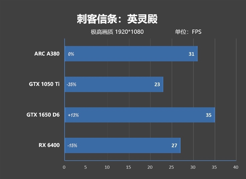首秀及格 同志仍需努力！蓝戟Intel锐炫A380显卡首发评测