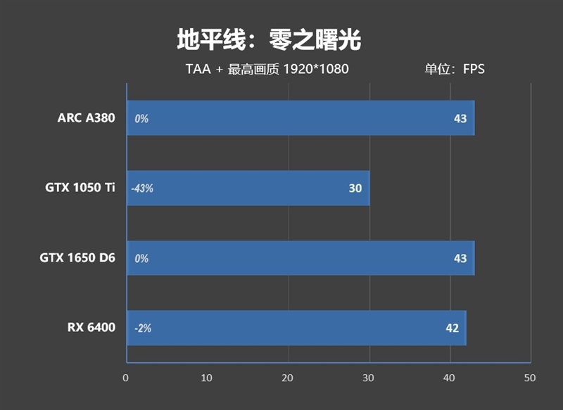 首秀及格 同志仍需努力！蓝戟Intel锐炫A380显卡首发评测