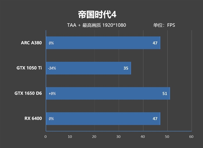 首秀及格 同志仍需努力！蓝戟Intel锐炫A380显卡首发评测