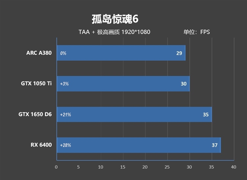 首秀及格 同志仍需努力！蓝戟Intel锐炫A380显卡首发评测