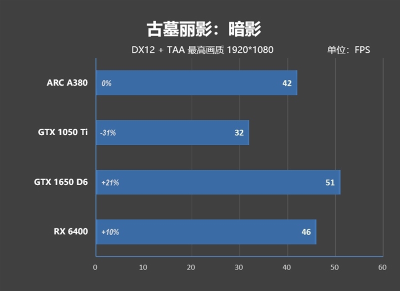 首秀及格 同志仍需努力！蓝戟Intel锐炫A380显卡首发评测