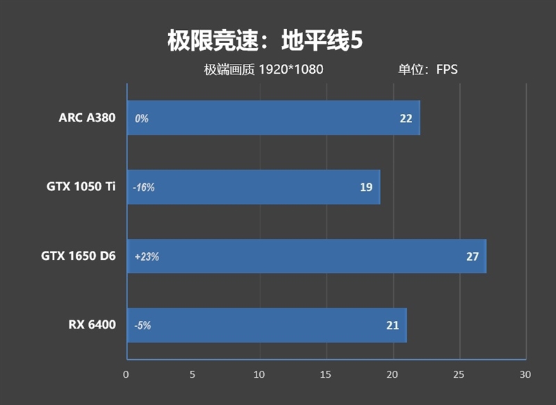 首秀及格 同志仍需努力！蓝戟Intel锐炫A380显卡首发评测