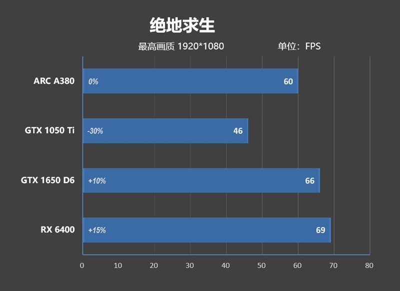 首秀及格 同志仍需努力！蓝戟Intel锐炫A380显卡首发评测