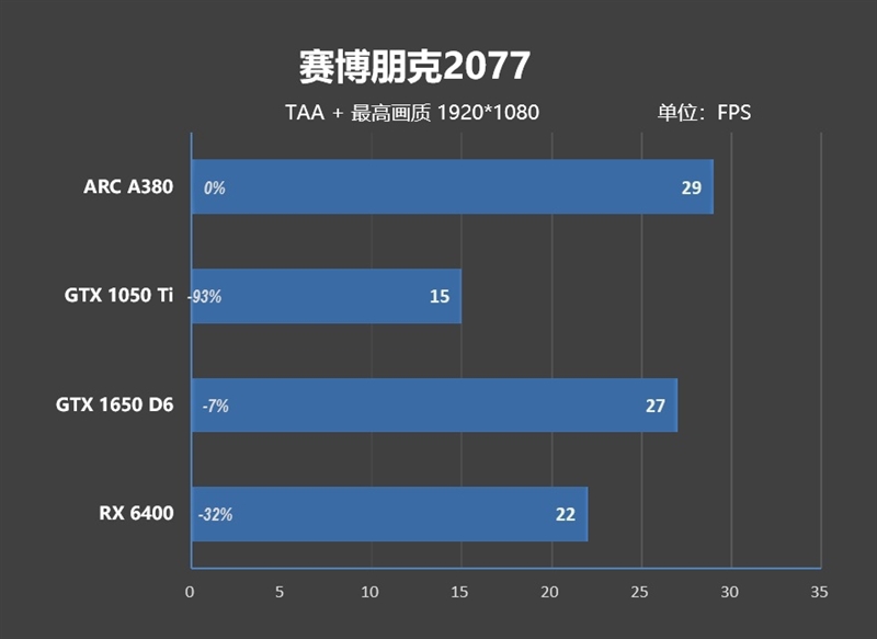 首秀及格 同志仍需努力！蓝戟Intel锐炫A380显卡首发评测