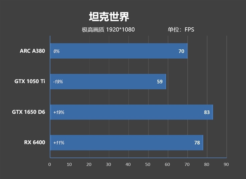 首秀及格 同志仍需努力！蓝戟Intel锐炫A380显卡首发评测