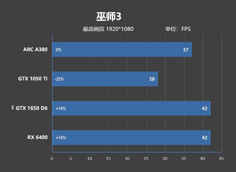 首秀及格 同志仍需努力！蓝戟Intel锐炫A380显卡首发评测