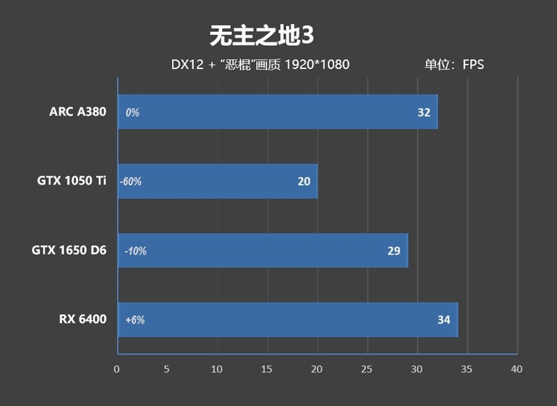 首秀及格 同志仍需努力！蓝戟Intel锐炫A380显卡首发评测