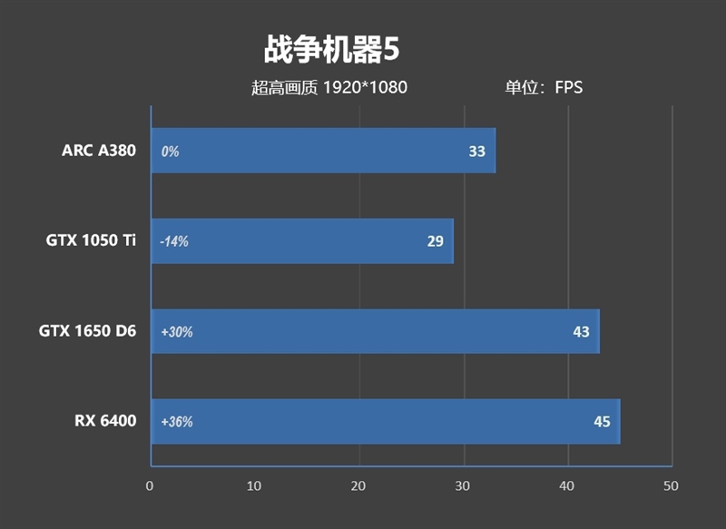 首秀及格 同志仍需努力！蓝戟Intel锐炫A380显卡首发评测