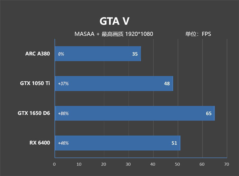 首秀及格 同志仍需努力！蓝戟Intel锐炫A380显卡首发评测