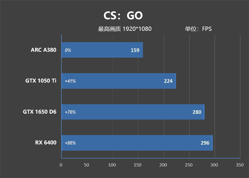首秀及格 同志仍需努力！蓝戟Intel锐炫A380显卡首发评测
