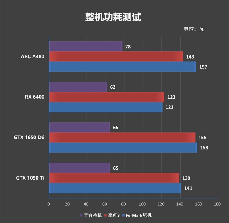 首秀及格 同志仍需努力！蓝戟Intel锐炫A380显卡首发评测