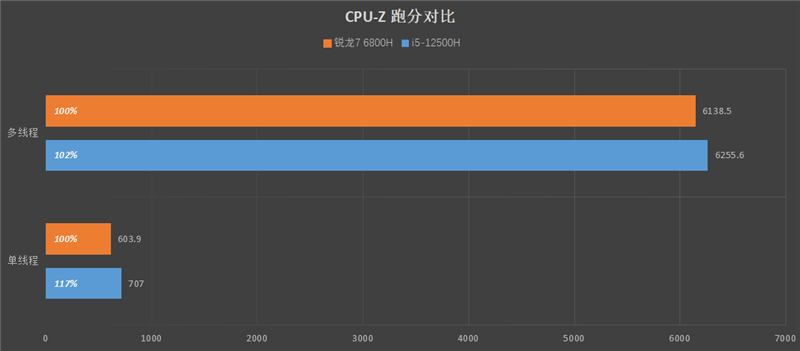 同价位下 i5-12500H越级挑战锐龙7 6800H：14核打8核展示绝对力量