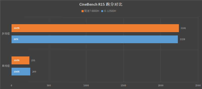 同价位下 i5-12500H越级挑战锐龙7 6800H：14核打8核展示绝对力量