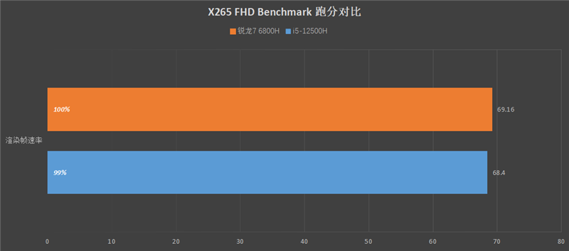 同价位下 i5-12500H越级挑战锐龙7 6800H：14核打8核展示绝对力量