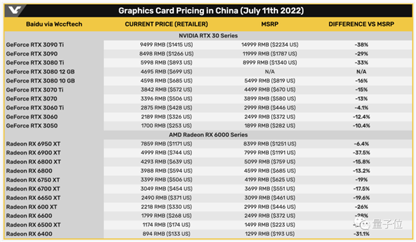 多款显卡被曝降至史低!网友顺手做了张全网显卡最低价格表