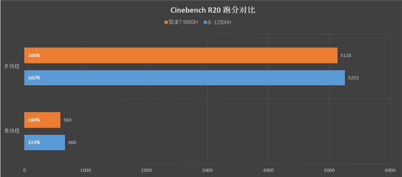 小新 Pro 16 2022酷睿版/锐龙版对比：Intel不插电依然满血
