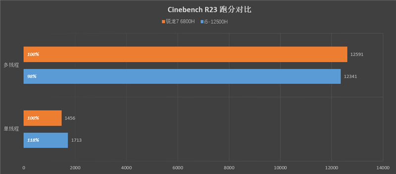 小新 Pro 16 2022酷睿版/锐龙版对比：Intel不插电依然满血