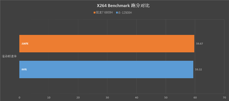 小新 Pro 16 2022酷睿版/锐龙版对比：Intel不插电依然满血