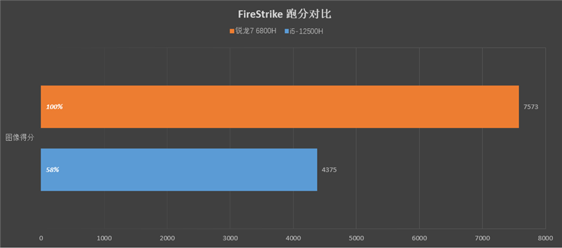 小新 Pro 16 2022酷睿版/锐龙版对比：Intel不插电依然满血