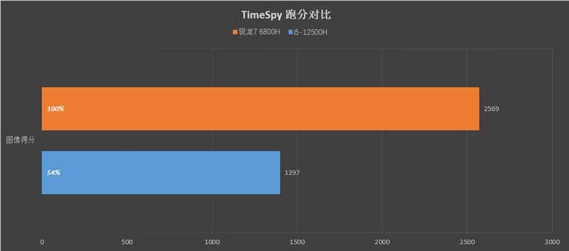 小新 Pro 16 2022酷睿版/锐龙版对比：Intel不插电依然满血