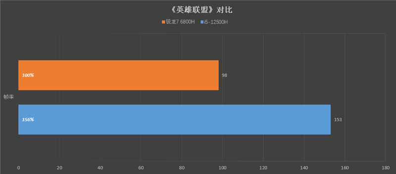 小新 Pro 16 2022酷睿版/锐龙版对比：Intel不插电依然满血