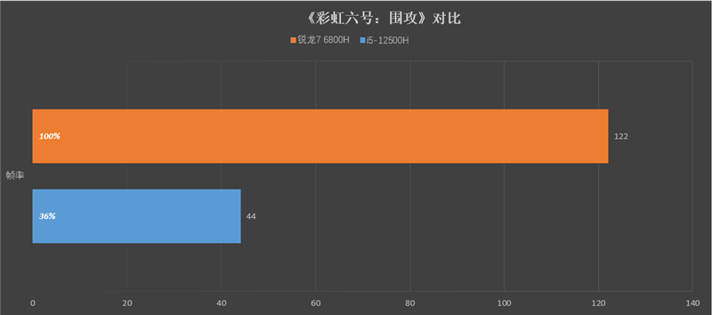 小新 Pro 16 2022酷睿版/锐龙版对比：Intel不插电依然满血