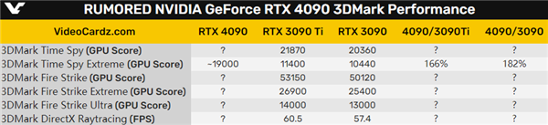 RTX 4090果然是个小怪兽！性能66％领先RTX 3090 Ti