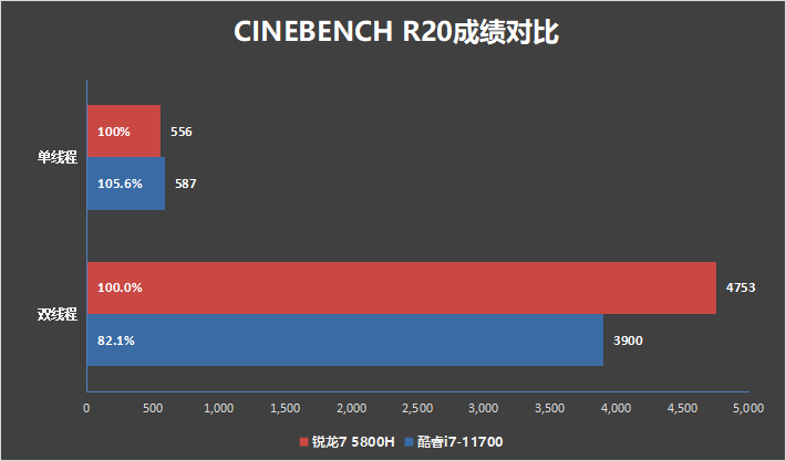 笔记本U大战桌面U！锐龙7 5800H VS. 酷睿i7-11700对比测试：颠覆传统印象