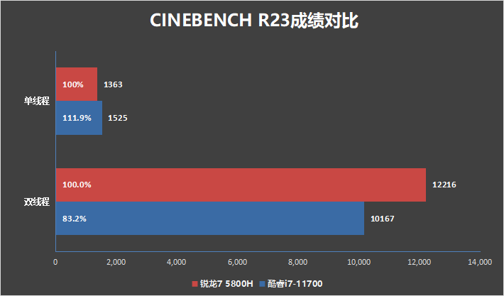 笔记本U大战桌面U！锐龙7 5800H VS. 酷睿i7-11700对比测试：颠覆传统印象