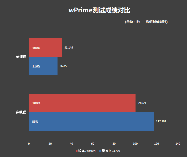 笔记本U大战桌面U！锐龙7 5800H VS. 酷睿i7-11700对比测试：颠覆传统印象