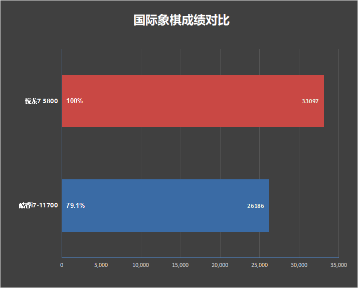 笔记本U大战桌面U！锐龙7 5800H VS. 酷睿i7-11700对比测试：颠覆传统印象