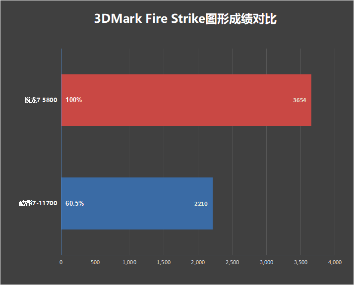 笔记本U大战桌面U！锐龙7 5800H VS. 酷睿i7-11700对比测试：颠覆传统印象