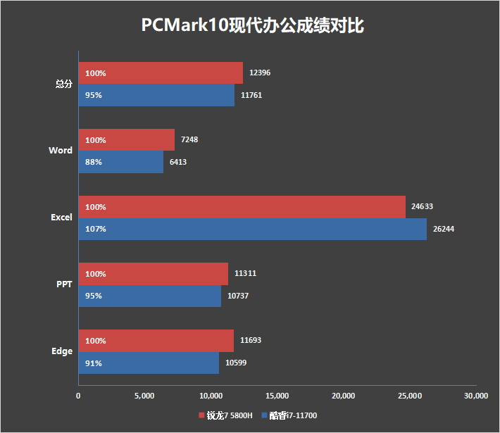 笔记本U大战桌面U！锐龙7 5800H VS. 酷睿i7-11700对比测试：颠覆传统印象