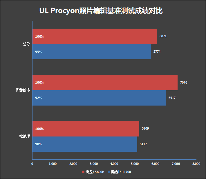 笔记本U大战桌面U！锐龙7 5800H VS. 酷睿i7-11700对比测试：颠覆传统印象