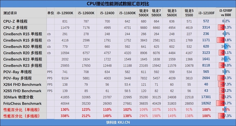 4核大战6核！酷睿i3-12100F VS.锐龙5 5500对比评测