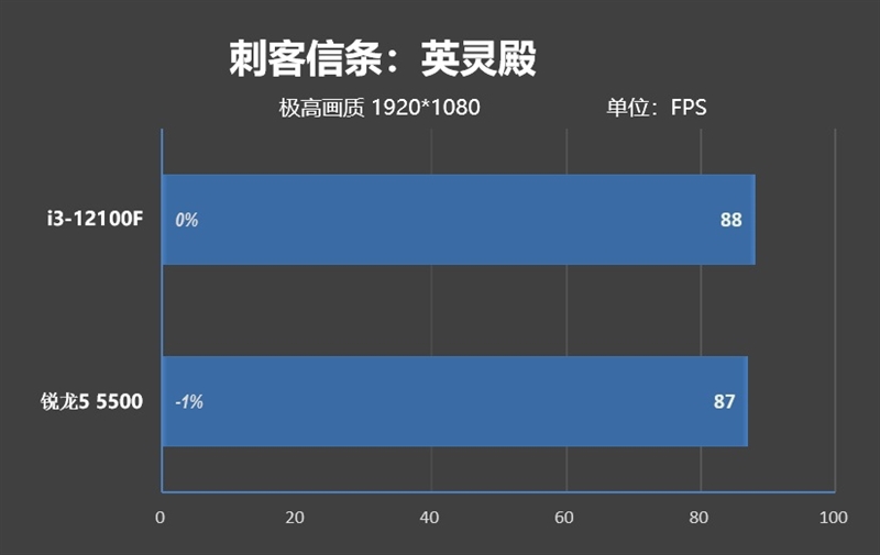 4核大战6核！酷睿i3-12100F VS.锐龙5 5500对比评测