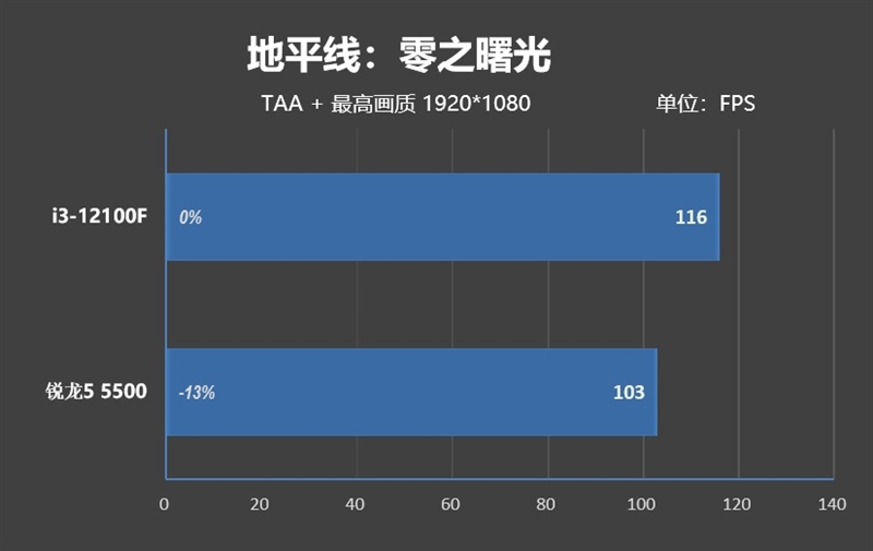 4核大战6核！酷睿i3-12100F VS.锐龙5 5500对比评测